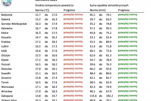  Tab. 3. Norma średniej temperatury powietrza i sumy opadów atmosferycznych dla czerwca z lat 1991-2020 dla wybranych miast w Polsce wraz z prognozą na czerwiec 2024 r.