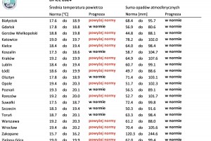  Tab. 4. Norma średniej temperatury powietrza i sumy opadów atmosferycznych dla lipca z lat 1991-2020 dla wybranych miast w Polsce wraz z prognozą na lipiec 2024 r.