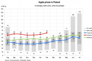  Ceny jabłek w Polsce - luty 2024 