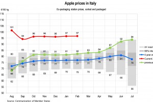  Ceny jabłek we Włoszech - luty 2024 