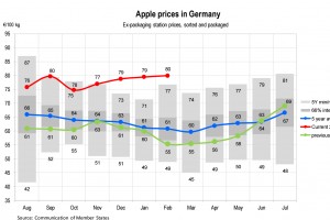 Ceny jabłek w Niemczech - luty 2024 
