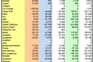  WAPA 3/2024: Zapasy jabłek w chłodniach UE - odmiany