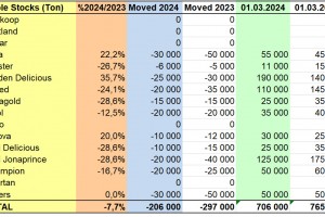  WAPA 3/2024: Zapasy jabłek w chłodniach w Polsce