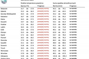  Tab. 2. Norma średniej temperatury powietrza i sumy opadów atmosferycznych dla czerwca z lat 1991-2020 dla wybranych miast w Polsce wraz z prognozą na czerwiec 2024 r.