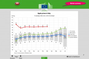  Ceny jabłek we Włoszech - marzec 2024 