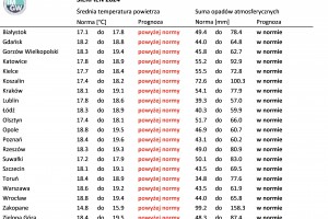 Tab. 3. Norma średniej temperatury powietrza i sumy opadów atmosferycznych dla sierpnia z lat 1991-2020 dla wybranych miast w Polsce wraz z prognozą na sierpień 2024 r.

