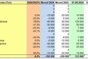  WAPA 5/2024: Zapasy jabłek w chłodniach w Polsce 