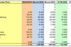  WAPA 5/2024: Zapasy jabłek w Polsce 