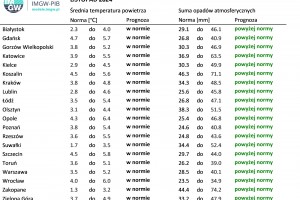  Tab. 4. Norma średniej temperatury powietrza i sumy opadów atmosferycznych dla listopada z lat 1991-2020 dla wybranych miast w Polsce wraz z prognozą na listopad 2024 r.