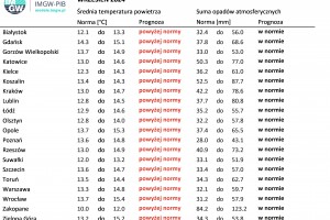 Tab. 1. Norma średniej temperatury powietrza i sumy opadów atmosferycznych dla września z lat 1991-2020 dla wybranych miast w Polsce wraz z prognozą na wrzesień 2024 r.
