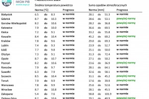  Tab. 2. Norma średniej temperatury powietrza i sumy opadów atmosferycznych dla października z lat 1991-2020 dla wybranych miast w Polsce wraz z prognozą na październik 2024 r.
