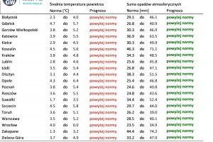 Norma średniej temperatury powietrza i sumy opadów atmosferycznych dla listopada z lat 1991-2020 dla wybranych miast w Polsce wraz z prognozą na listopad 2024 r.