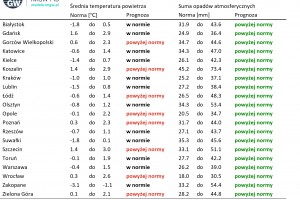 Tab. 1. Norma średniej temperatury powietrza i sumy opadów atmosferycznych dla grudnia z lat 1991-2020 dla wybranych miast w Polsce wraz z prognozą na grudzień 2024 r.