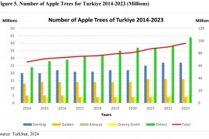  Produkcja jabłek w Turcji według odmian w latach 2014-2023 