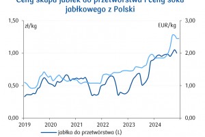  Ceny skupu jabłek do przetwórstwa i ceny soku jabłkowego z Polski