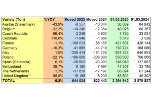  WAPA 3/2025: Zapasy jabłek w chłodniach w UE 