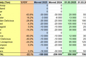  WAPA 3/2025: Zapasy jabłek w chłodniach w Polsce 