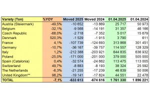  WAPA 4/2025: Zapasy jabłek w chłodniach w UE 