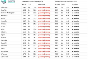 Tab. 1. Norma średniej temperatury powietrza i sumy opadów atmosferycznych dla czerwca z lat 1991-2020 dla wybranych miast w Polsce wraz z prognozą na czerwiec 2025 r.