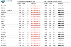  Tab. 3. Norma średniej temperatury powietrza i sumy opadów atmosferycznych dla sierpnia z lat 1991- 2020 dla wybranych miast w Polsce wraz z prognozą na sierpień 2025 r.