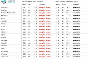  Tab. 4. Norma średniej temperatury powietrza i sumy opadów atmosferycznych dla września z lat 1991-2020 dla wybranych miast w Polsce wraz z prognozą na wrzesień 2025 r.