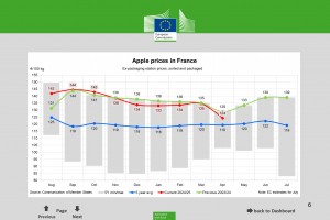  Ceny jabłek we Francji- kwiecień 2025