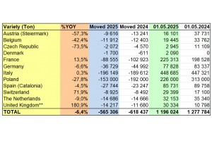 WAPA 5/2025: Zapasy jabłek w chłodniach w UE 