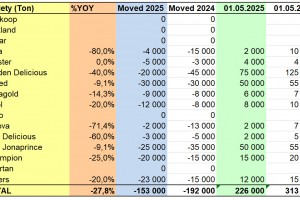 WAPA 5/2025: Zapasy jabłek w chłodniach w Polsce 