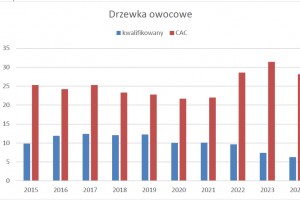  Wykres 1 Liczba drzewek owocowych kwalifikowanych i CAC wyprodukowanych w latach 2015-2024