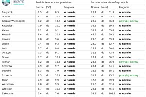 Tab. 4. Norma średniej temperatury powietrza i sumy opadów atmosferycznych dla października z lat 1991-2020 dla wybranych miast w Polsce wraz z prognozą na październik 2025 r.

