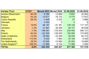  WAPA 6/2025: Zapasy jabłek w chłodniach w UE 