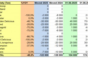  WAPA 6/2025: Zapasy jabłek w chłodniach w Polsce 