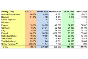  WAPA 7/2025: Zapasy jabłek w chłodniach w UE 