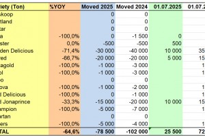  WAPA 7/2025: Zapasy jabłek w chłodniach w Polsce 