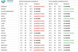  Tab. 1. Norma średniej temperatury powietrza i sumy opad&oacute;w atmosferycznych dla października z lat 1991-2020 dla wybranych miast w Polsce wraz z prognozą na październik 2025 r.