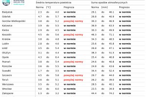 Tab. 2. Norma średniej temperatury powietrza i sumy opadów atmosferycznych dla listopada z lat 1991-2020 dla wybranych miast w Polsce wraz z prognozą na listopad 2025 r.