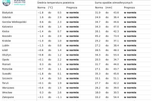 Tab. 3. Norma średniej temperatury powietrza i sumy opad&oacute;w atmosferycznych dla grudnia z lat 1991-2020 dla wybranych miast w Polsce wraz z prognozą na grudzień 2025 r.
