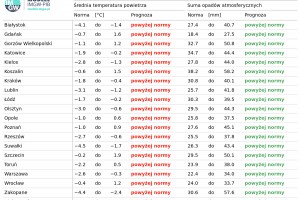 Tab. 4. Norma średniej temperatury powietrza i sumy opad&oacute;w atmosferycznych dla stycznia z lat 1991-2020 dla wybranych miast w Polsce wraz z prognozą na styczeń 2026 r.