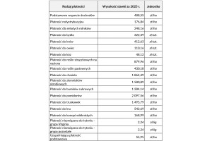  Tabela 1. Stawki podstawowych płatności bezpośrednich i PWK za 2025 r.
