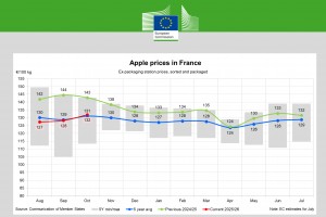  Ceny jabłek we Francji - październik 2025