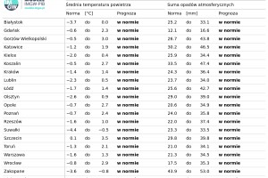 Norma średniej temperatury powietrza i sumy opadów atmosferycznych z lat 1991-2020 dla wybranych miast w Polsce wraz z prognozą na luty 2026