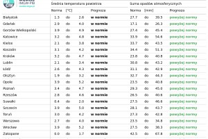 Norma średniej temperatury powietrza i sumy opadów atmosferycznych z lat 1991-2020 dla wybranych miast w Polsce wraz z prognozą na marzec 2026