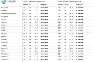  Norma średniej temperatury powietrza i sumy opad&oacute;w atmosferycznych z lat 1991-2020 dla wybranych miast w Polsce wraz z prognozą na styczeń 2026