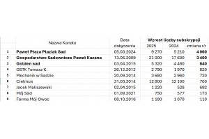  2.	Wzrost liczby subskrypcji rok do roku - YouTube sadowniczy 2025