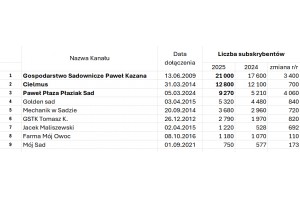  1.	Liczba subskrybent&oacute;w - YouTube sadowniczy 2025