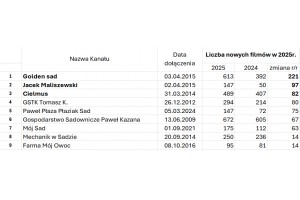  3.	Liczba nowych film&oacute;w w 2025 roku - YouTube sadowniczy 2025
