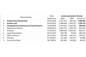  4.	Liczba wyświetleń film&oacute;w - YouTube sadowniczy 2025