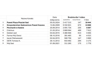  5.	Średnia dla 1 video wyświetleń filmu - YouTube sadowniczy 2025