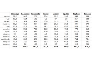 Opady deszczu - sezon 2025r.