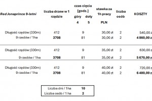 Tabela 1. Kalkulacja kosztów cięcia 9-letniego Red Jonaprince.